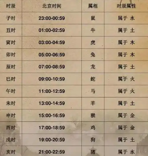 请问每天每个时辰对应的五行是什么？