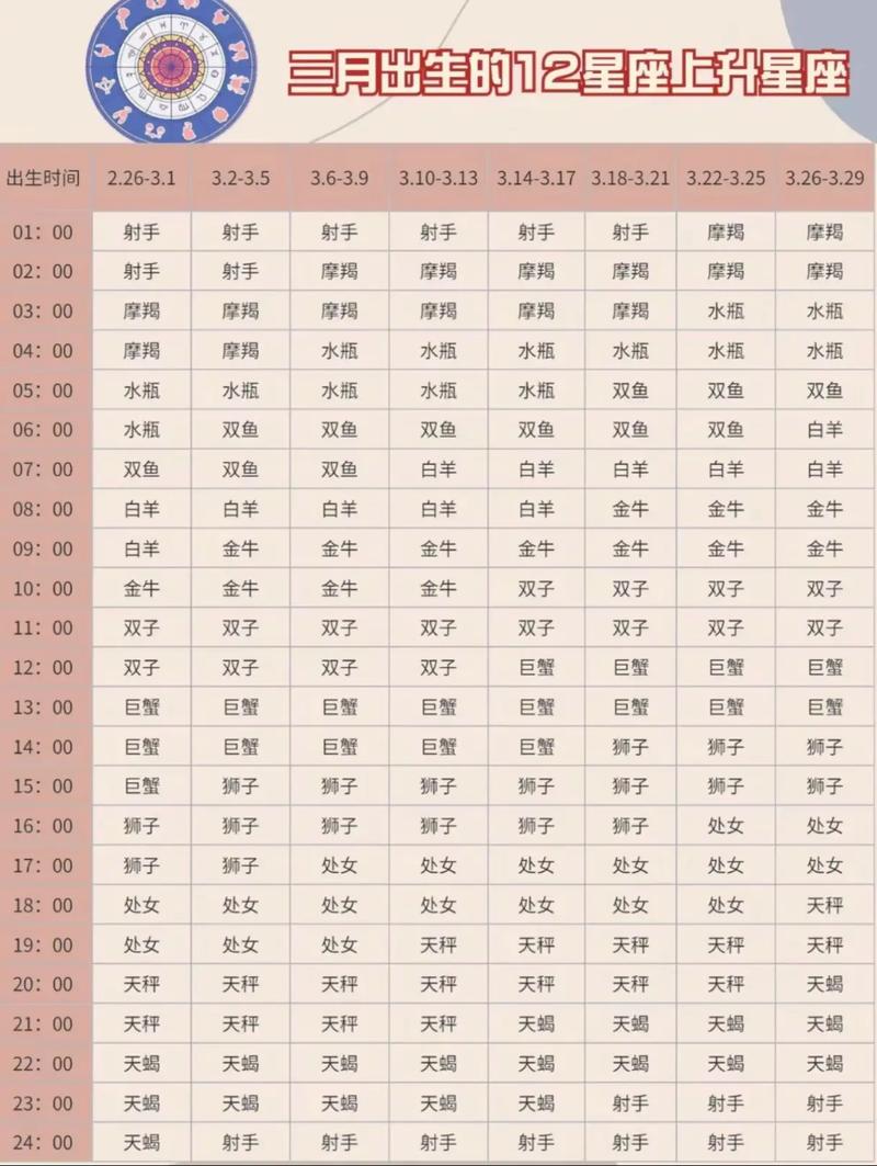 哪个上升星座蕞容易成功，付出就有收获呢？