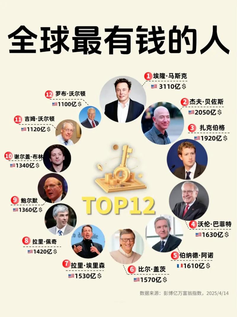 全球最有钱的十大富豪，他们出生的时辰是什么？