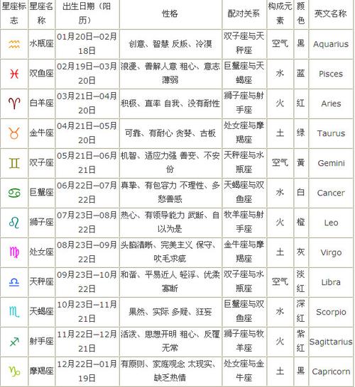 2000年农历11月21日出生的人是什么星座？