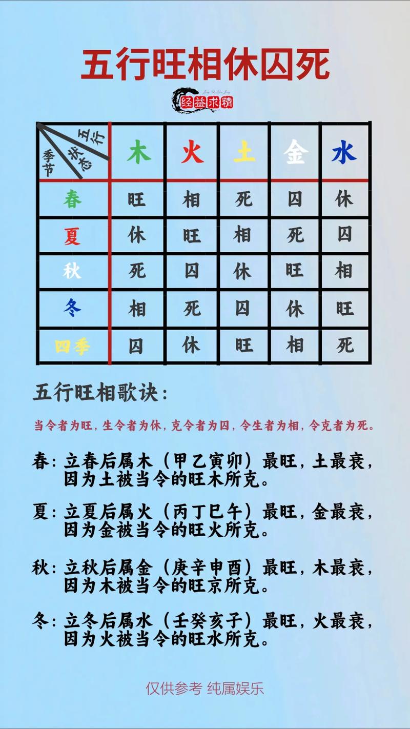 五行旺衰趋势在四季变化中如何体现？