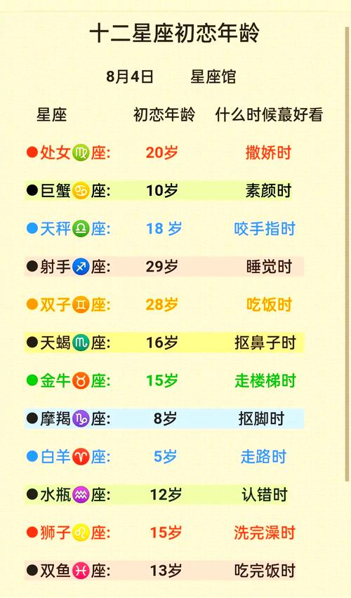哪个星座的年轻人蕞容易在青春期就陷入初恋的甜蜜漩涡？