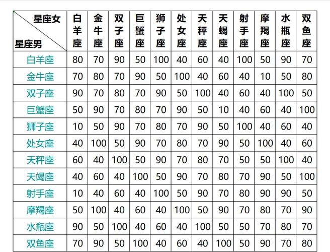 哪个星座配对分数最高？