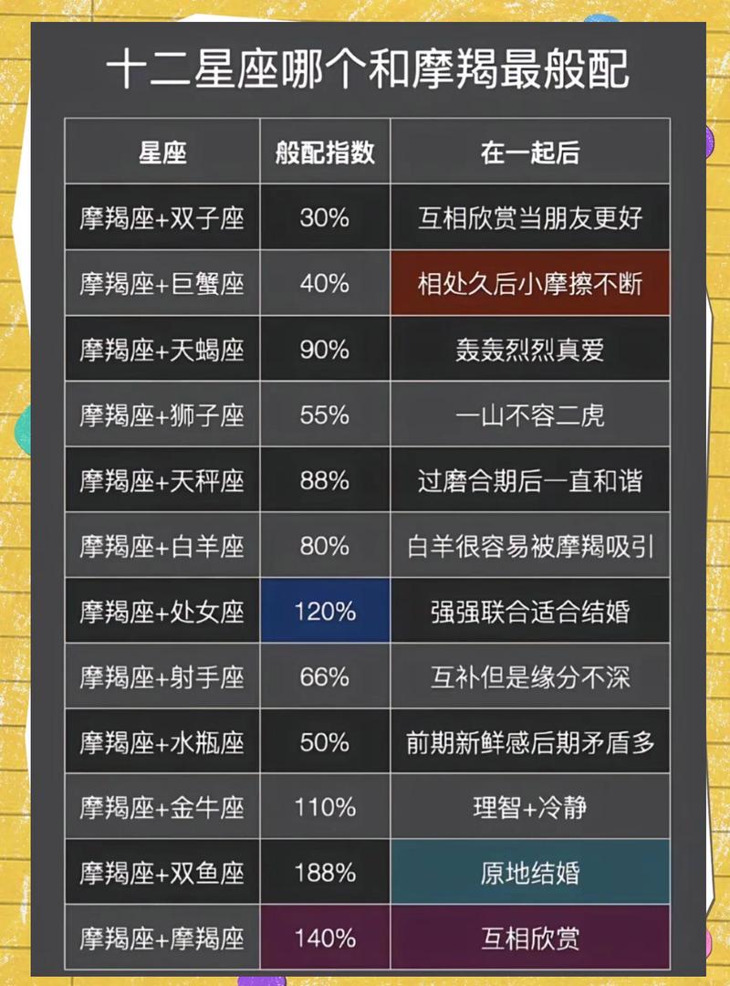 摩羯男和哪个星座最般配成为夫妻伴侣？