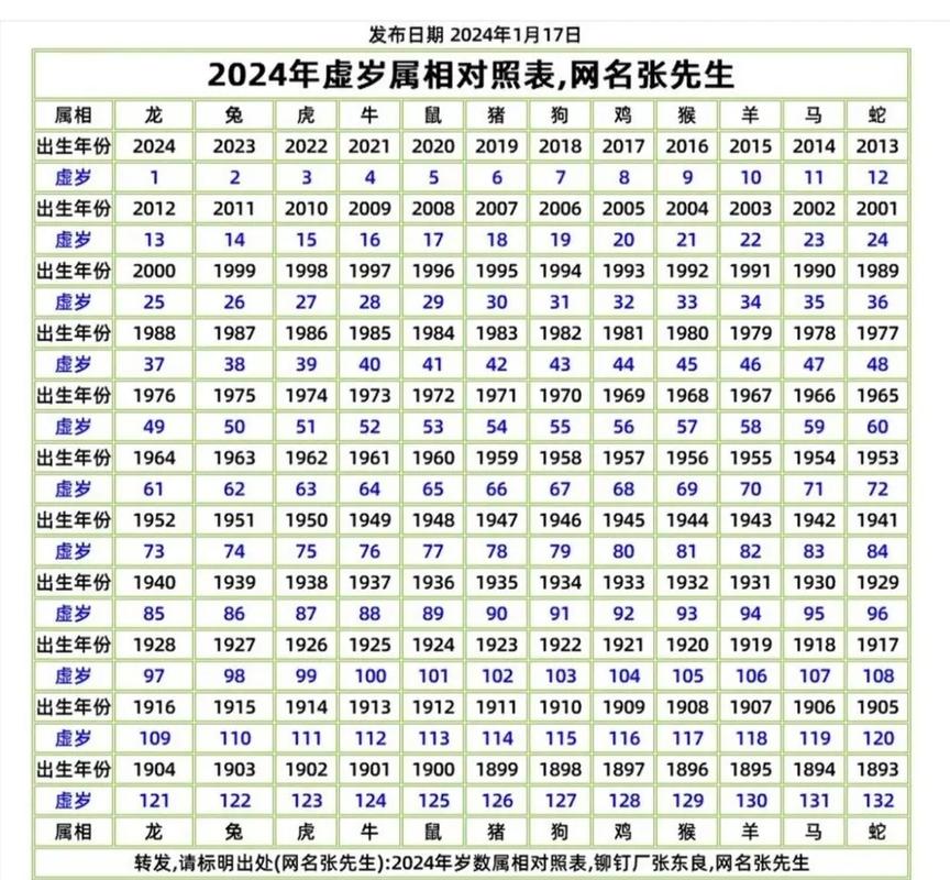 2004年农历12月25日出生的人，今年虚岁是多少岁？