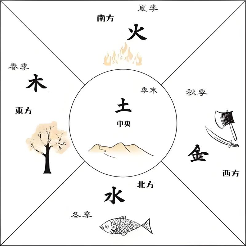 八方方位的五行分别是什么？