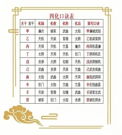 月亮在北派四化紫微斗数中五行风水上具体代表什么含义？