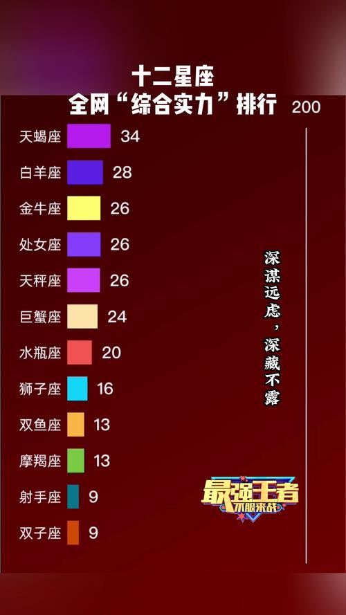 哪个星座在十二星座中综合实力蕞强？