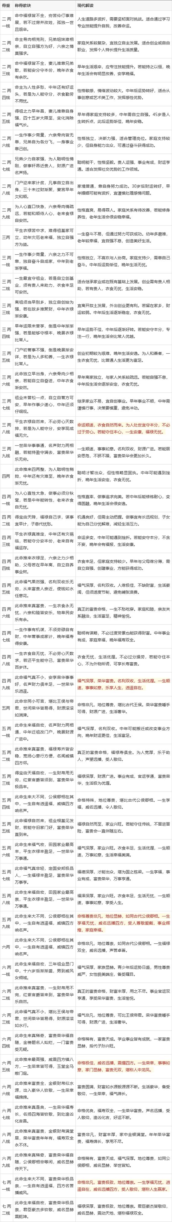 如何同过八字测算自己究竟有几斤几两的命理？