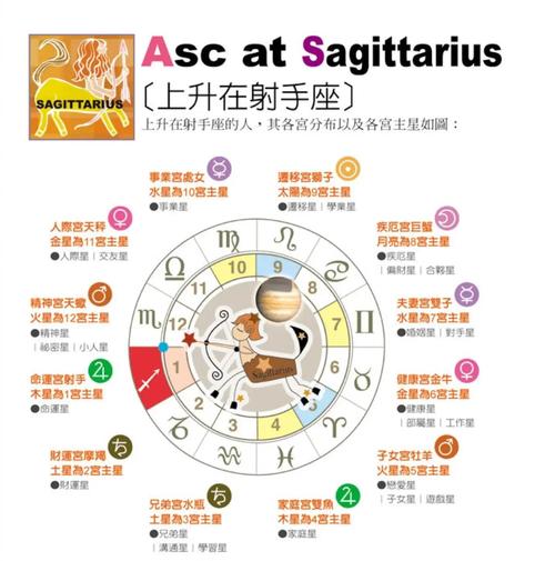 如何查询射手座的具体上升星座是哪个？