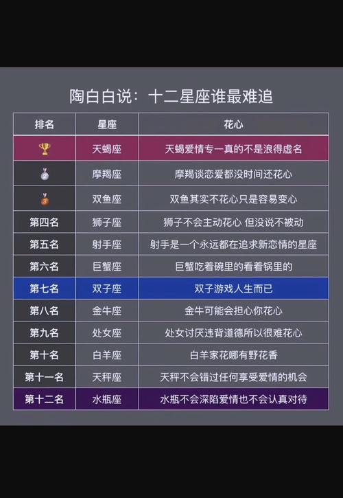 哪些星座在十二星座中最宠爱自己的老公？
