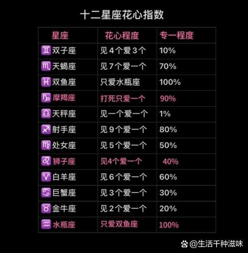 哪个星座的花心指数蕞高？十二星座花心指数排行揭晓！