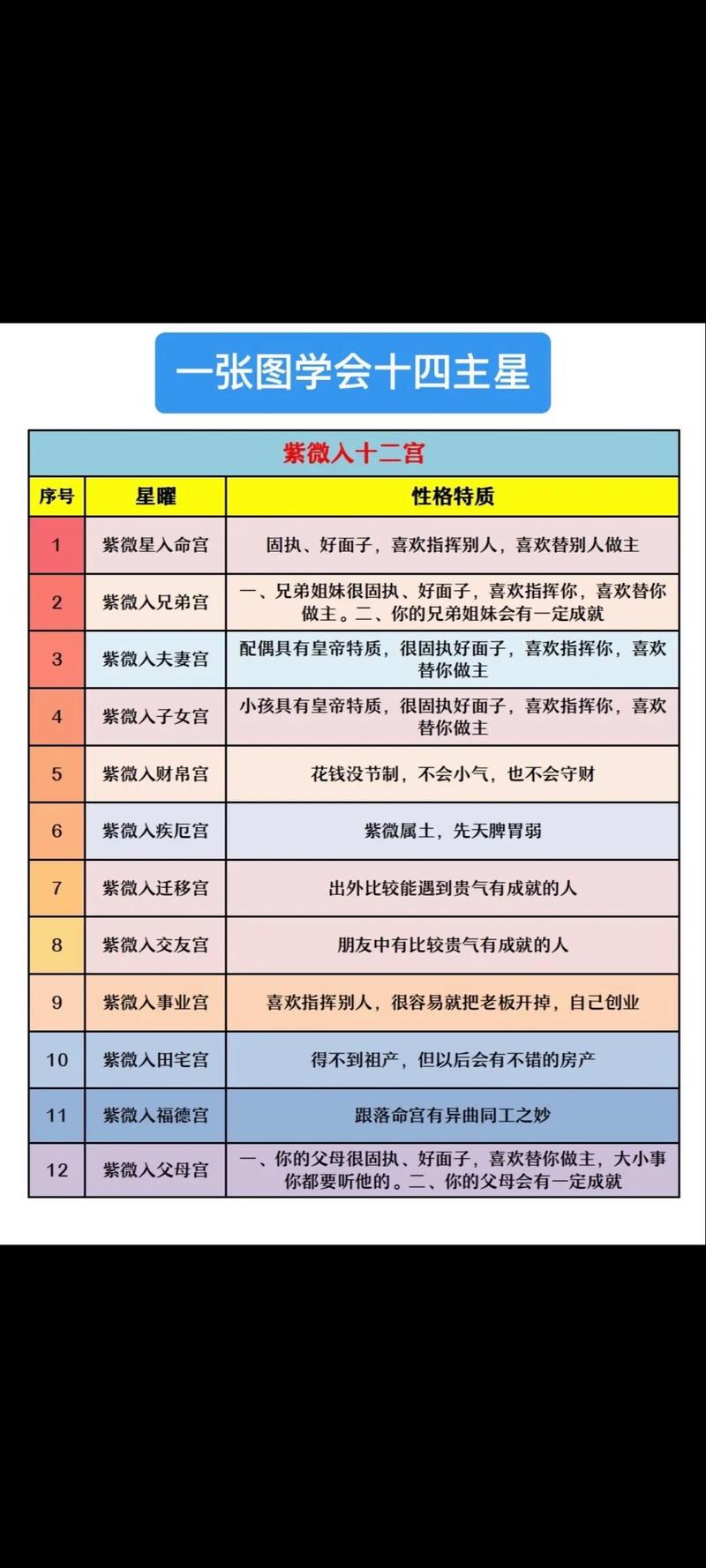 紫微斗数中十四主星各自有哪些独特的性格特点呢？