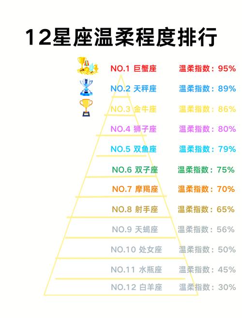 哪个星座在十二星座善良指数排行中名列前茅？