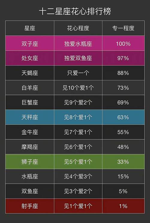 哪个星座在十二星座花心排行榜上排名第一，总是见一个爱一个？