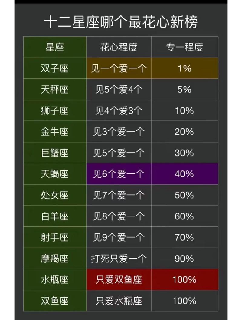 有哪些星座尚未被提及？