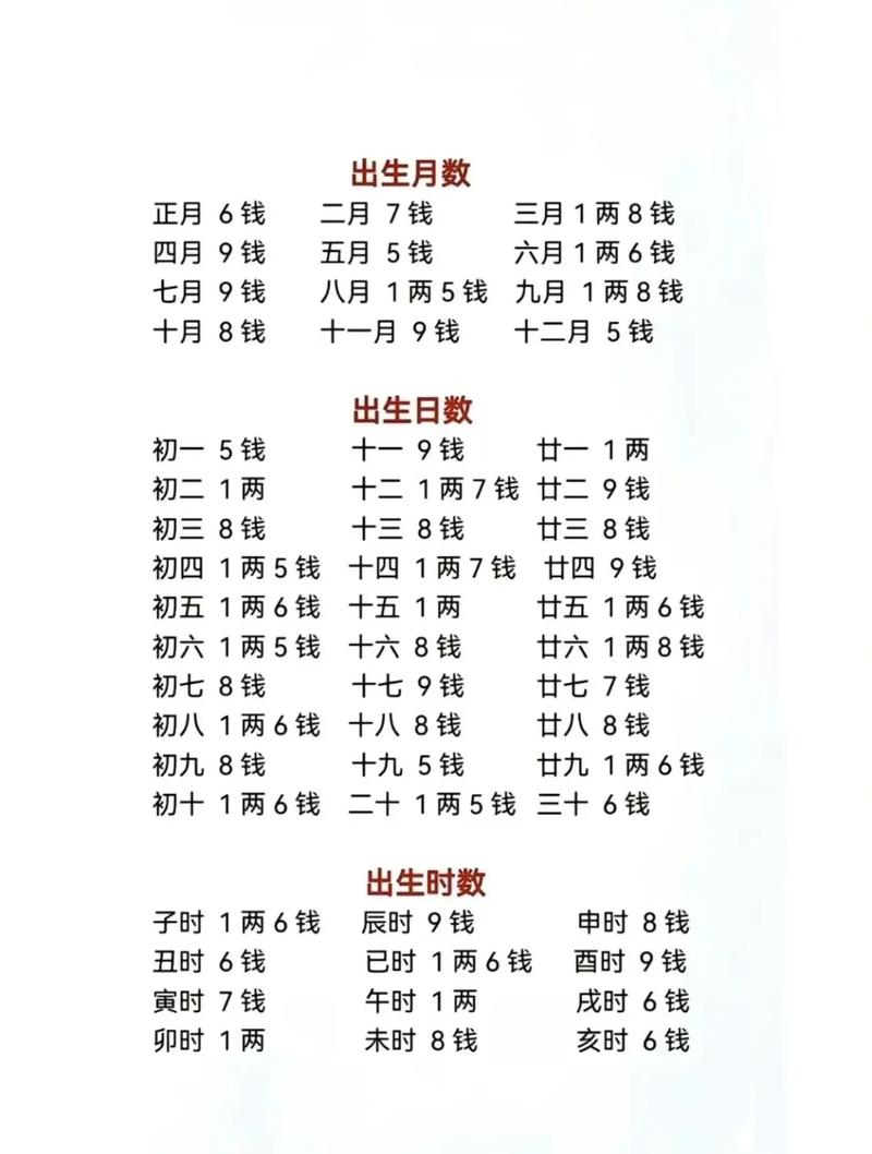 万命根源几两几钱算命对照表如何查询？