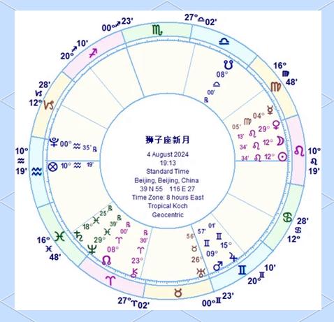狮子座运势曲线（专业版2022073120220806）里7月31日到8月6日的运势如何？
