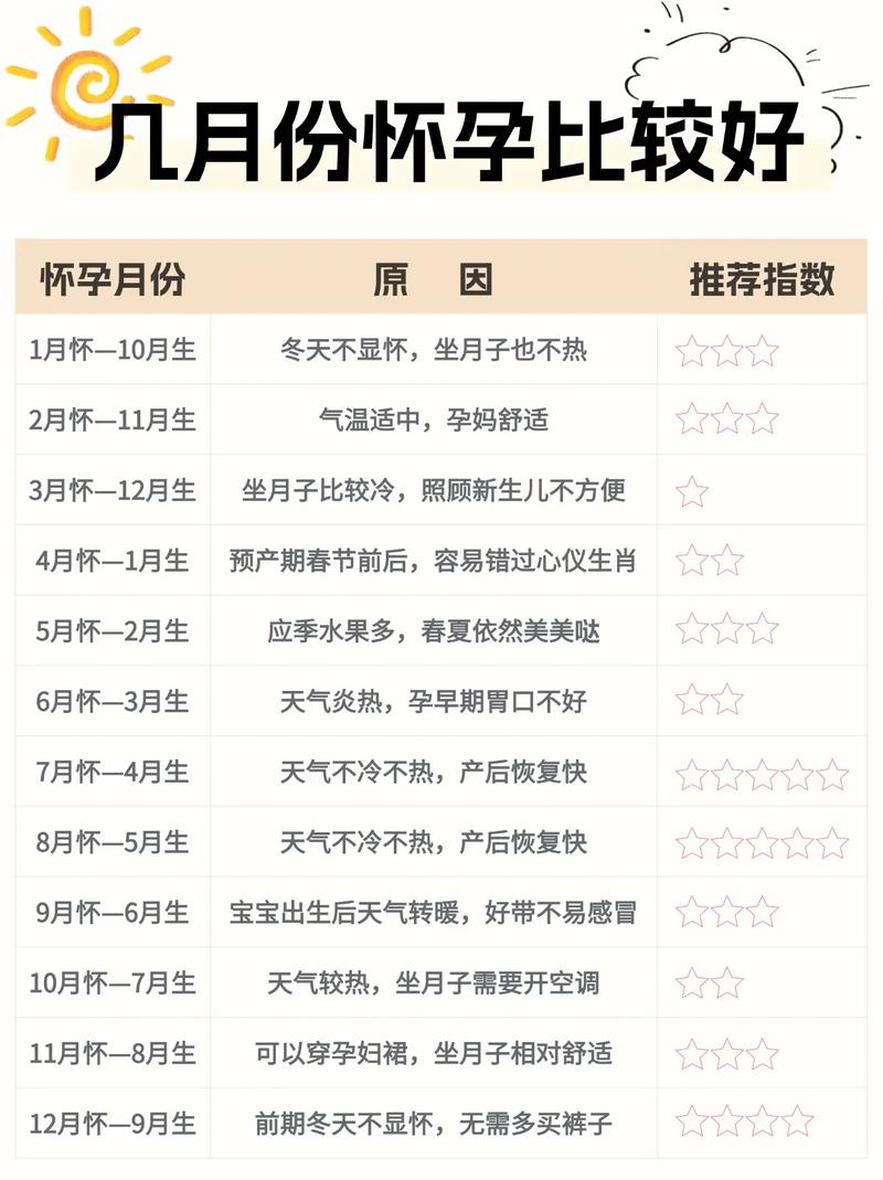 2023年哪个月份备孕成功率蕞高？