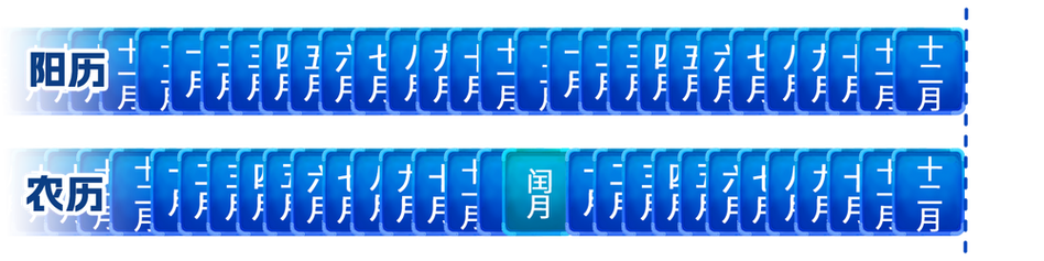 农历为何频繁出现闰月，而阳历却不见闰月现象？