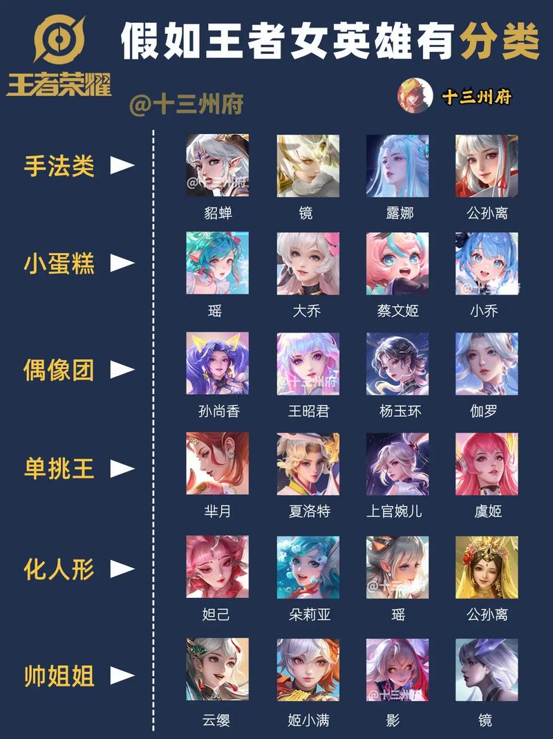 王者荣耀2022女英雄名单都有哪些英雄？