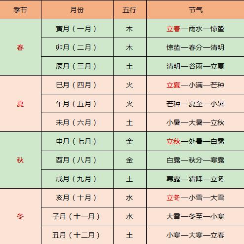 农历三月份的五行属性究竟属于什么？