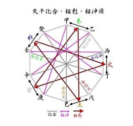 八字天克地冲指的是什么？八字中天克地冲一览表有哪些？