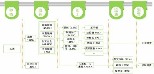 延伸粮食产业链 与 深加工提升附加值