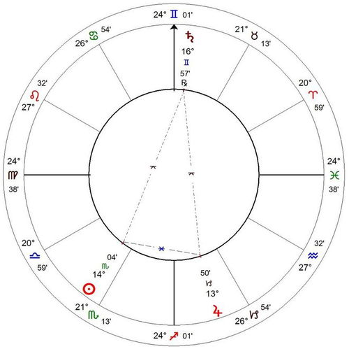 太阳与土星之象征意义的名词化阐释