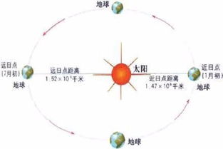 一、 冬至与夏至之昼夜时较长差异的历史持续发展叙述