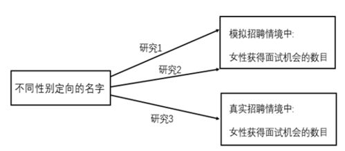 性别分布及社会认知倾向