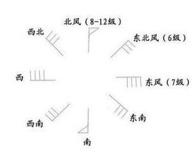 一、 风向禁忌及其地域差异
