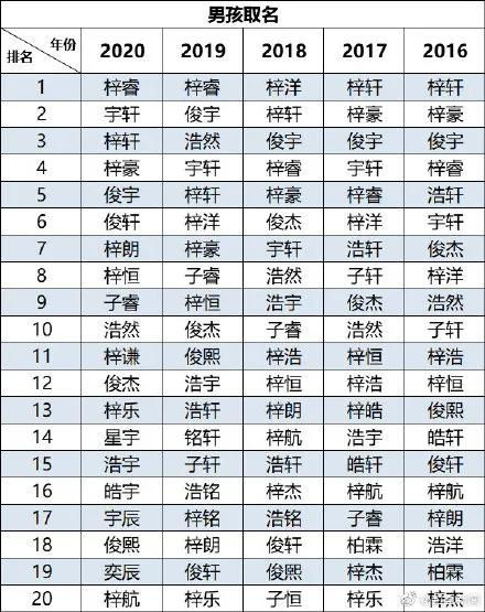 近年来 “崭新颖独特”的较小孩较小名命名趋势