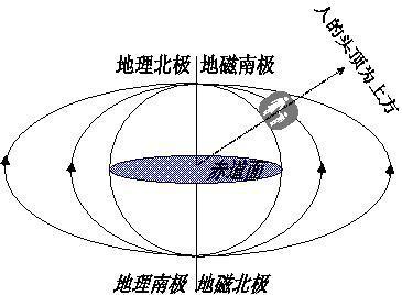 二、 跨维佐证：地磁场物理效应与睡眠生理学机制对传统论断 的侧面呼应