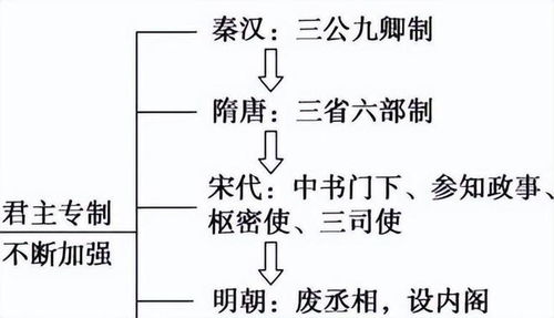 （二） “大一统”与专制集权的双重变奏