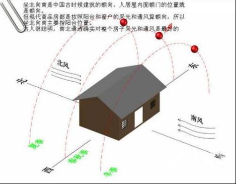 , 南北朝向