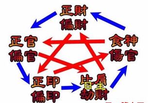 三、  八字命局中的五行失衡与财运困境
