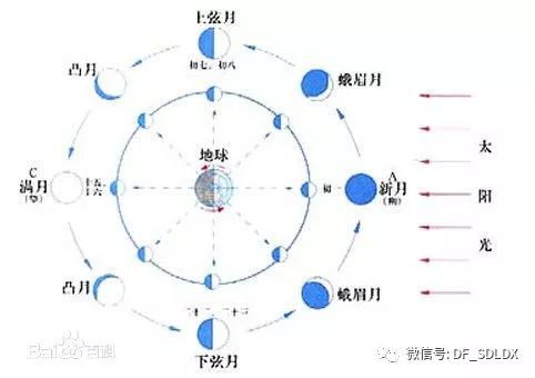 太阳运行轨迹的特殊性及其命名逻辑