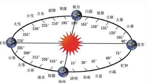 三、 农历七月最佳吉日一览表