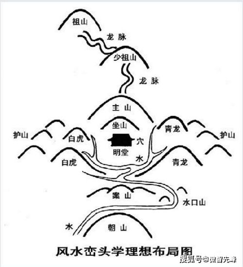 一、  五行方位与空间范围朝向的运运逻辑耦合关系