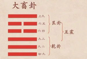 天山大畜解卦吉凶查询，32卦对照表如何解读？