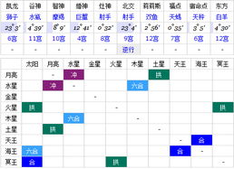 9．疾厄宫——少有重病或横祸侵扰