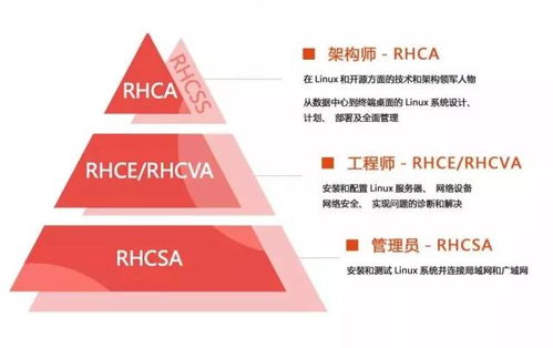三、Red Hat 高级及最高层次认定（RHCA）的独特要求