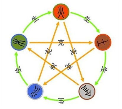 一、 阴阳五行：那些年我们追过的玄学