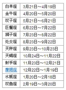 1965年阴历11月10日出生的人属什么星座？