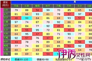 三、 星座配对核心命题概述