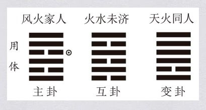 如何通过数字起卦判断卦象吉凶，从卦象中预测吉凶应期？