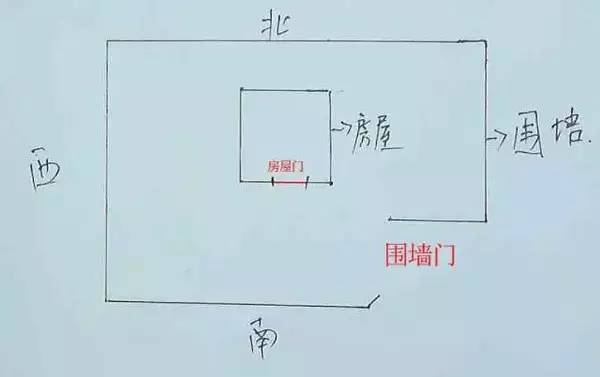 1.1 风水学中的门向概念
