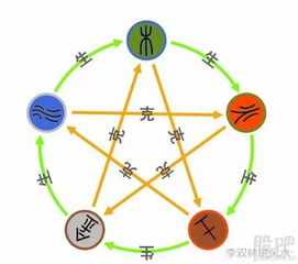 五行平衡原理在择吉中的应用