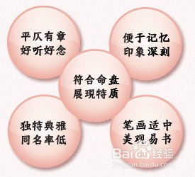 二、 风水元素融入，提升名字运势